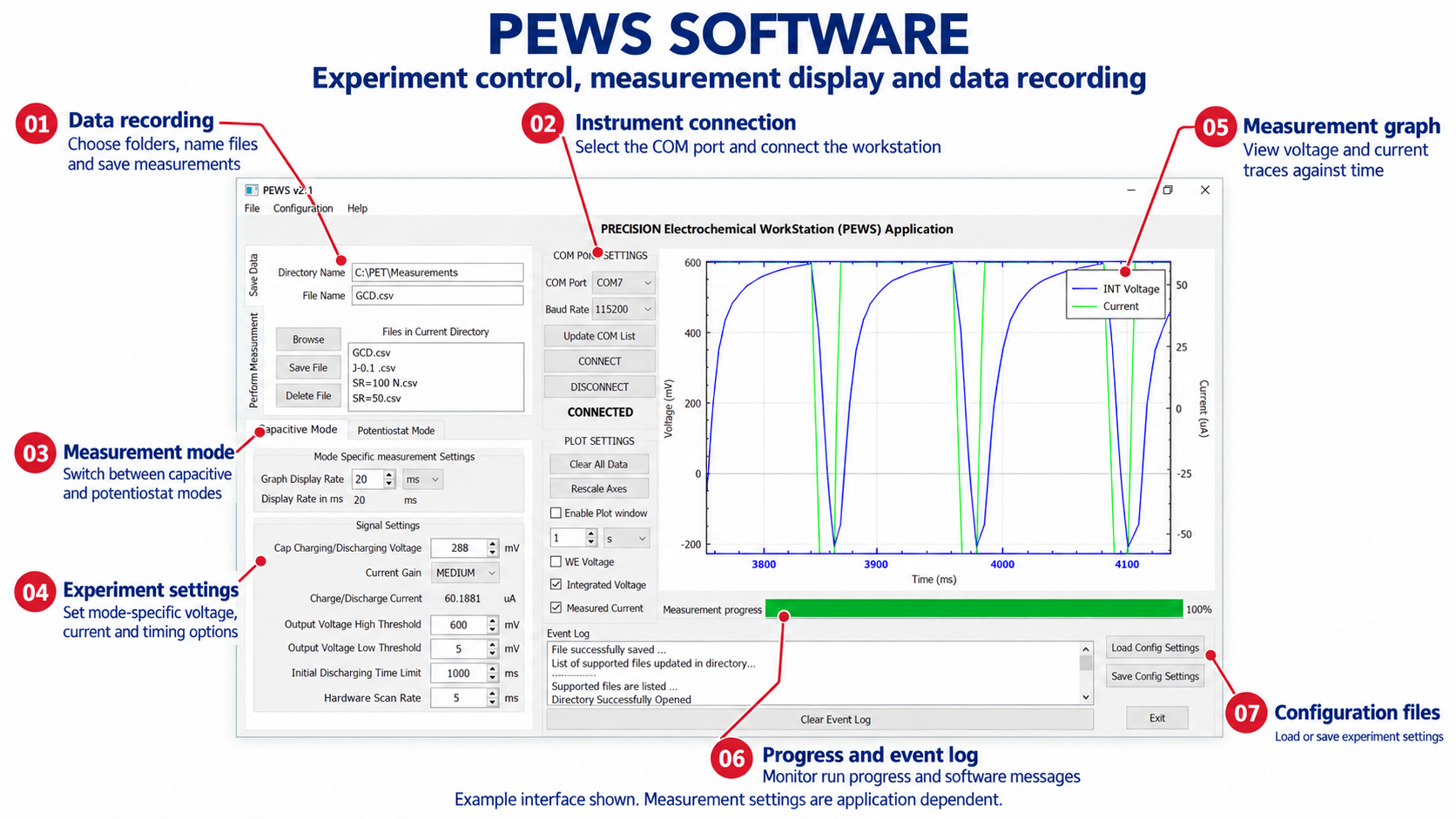 Annotated PEWS software showing data recording, connection settings, mode selection, experiment settings, measurement graph, progress log and configuration files